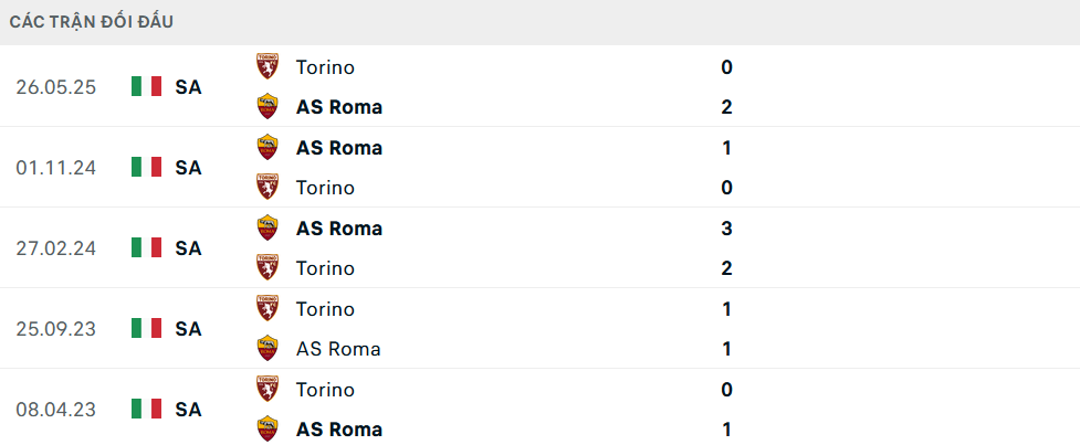 Lịch sử đối đầu Roma vs Torino