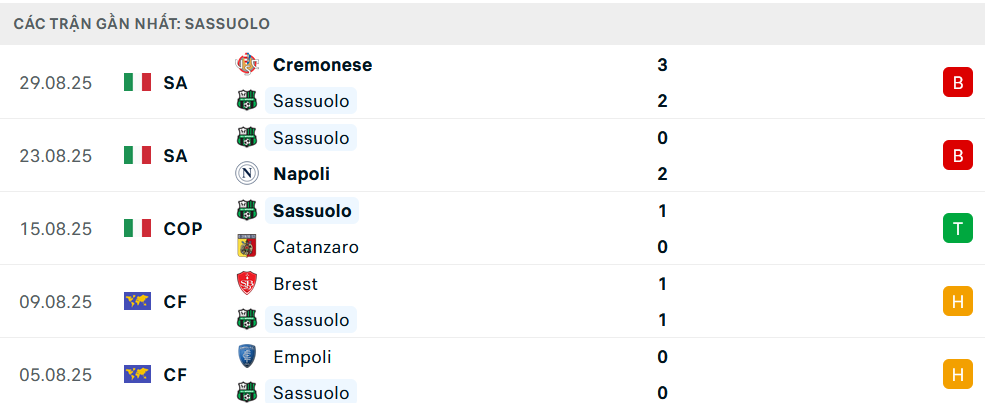 Phong độ Sassuolo 5 trận gần nhất