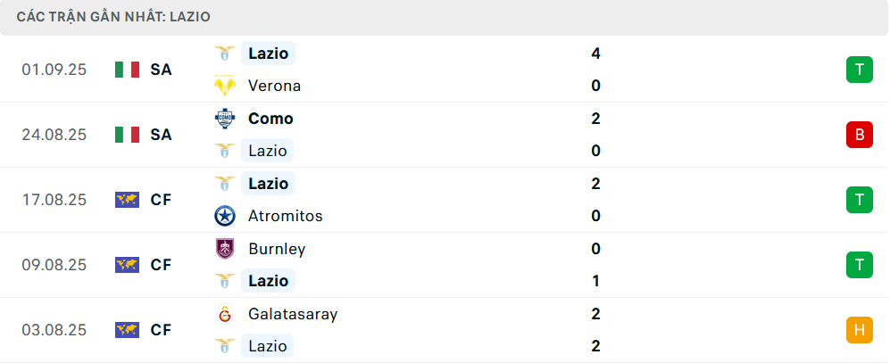Phong độ Lazio 5 trận gần nhất