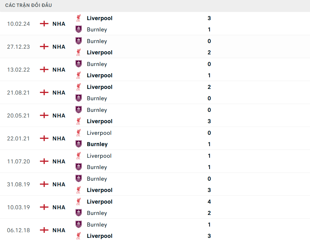 Lịch sử đối đầu Burnley vs Liverpool