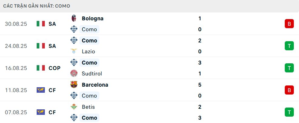 Phong độ Como 5 trận gần nhất