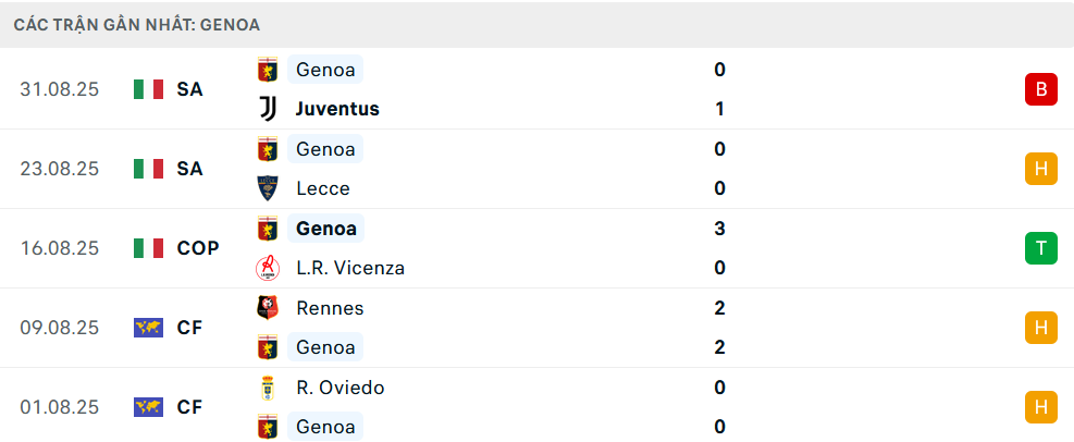 Phong độ Genoa 5 trận gần nhất