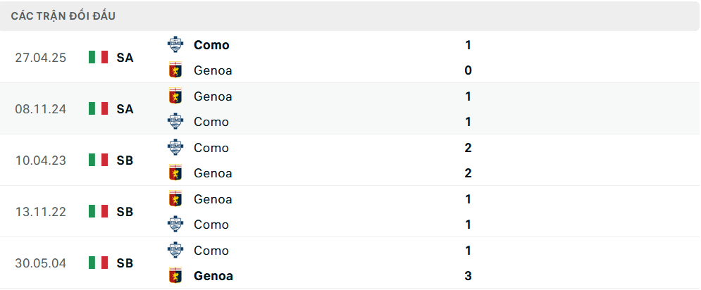 Lịch sử đối đầu Como vs Genoa