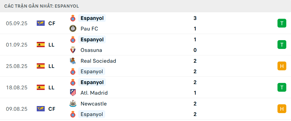 Phong độ Espanyol 5 trận gần nhất