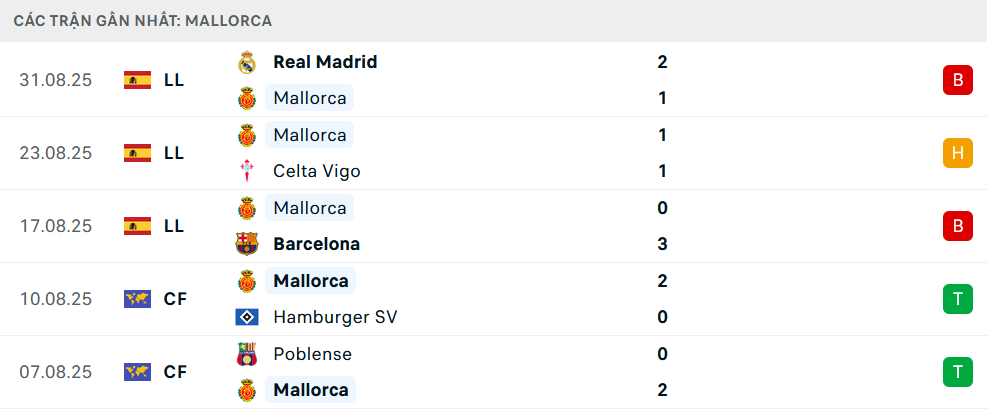 Phong độ Mallorca 5 trận gần nhất