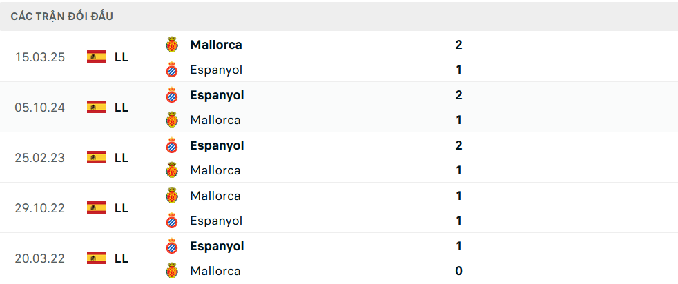 Lịch sử đối đầu Espanyol vs Mallorca