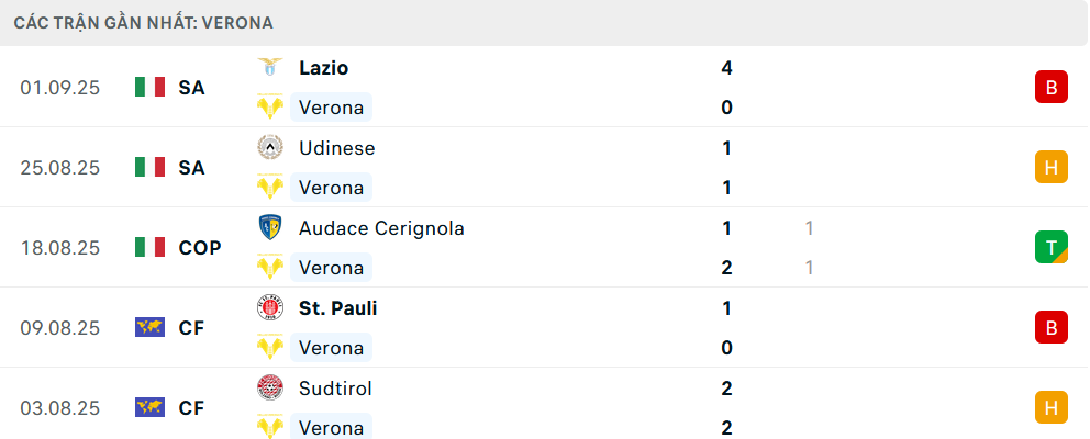 Phong độ Verona 5 trận gần nhất Phong độ Verona 5 trận gần nhất