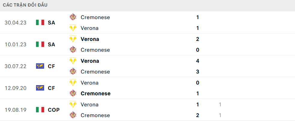 Lịch sử đối đầu Verona vs Cremonese Lịch sử đối đầu Verona vs Cremonese
