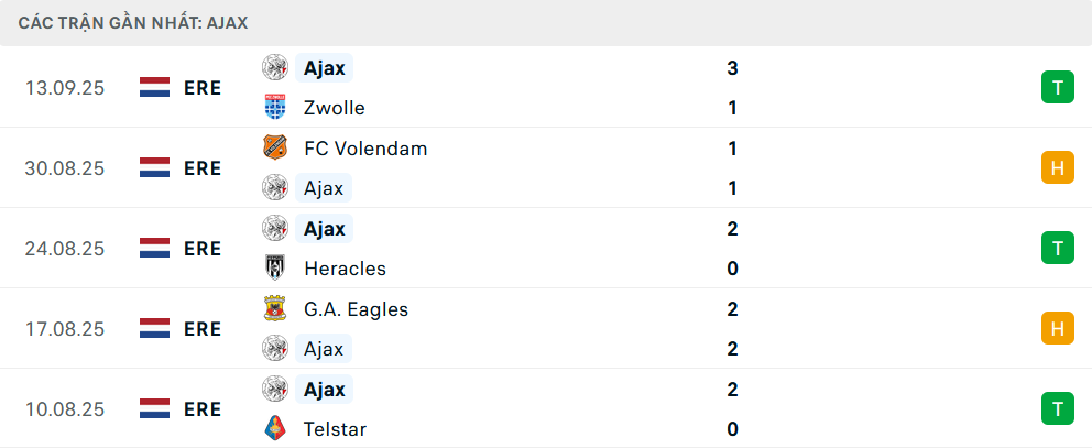 Phong độ Ajax 5 trận gần nhất