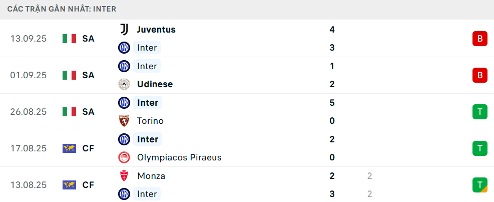 Phong độ Inter Milan 5 trận gần nhất