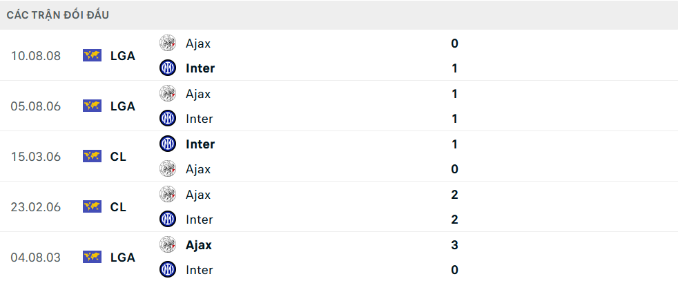 Lịch sử đối đầu Ajax vs Inter Milan