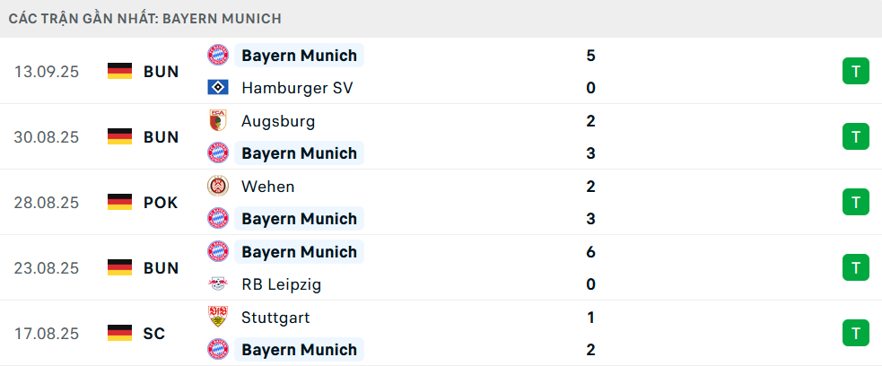 Phong độ Bayern Munich 5 trận gần nhất