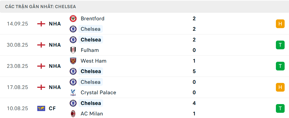 Phong độ Chelsea 5 trận gần nhất