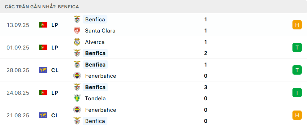 Phong độ Benfica 5 trận gần nhất