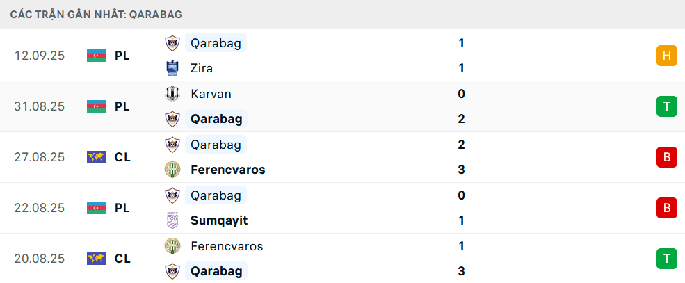 Phong độ Qarabag 5 trận gần nhất