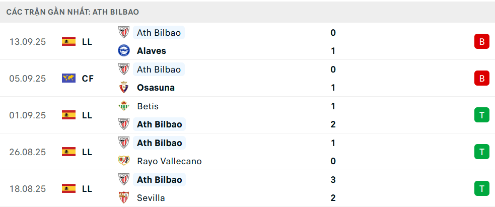 Phong độ Bilbao 5 trận gần nhất