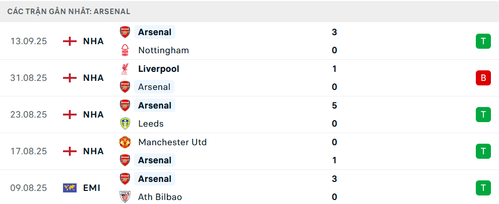 Phong độ Arsenal 5 trận gần nhất