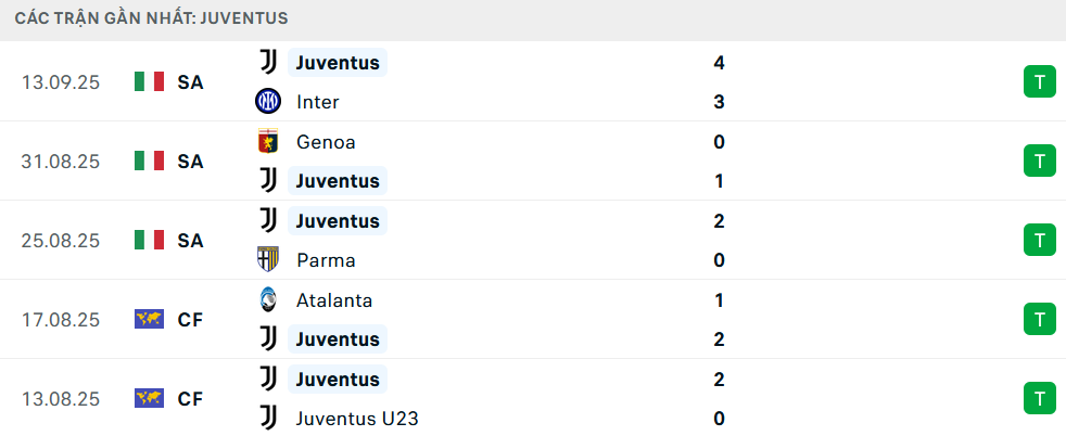 Phong độ Juventus 5 trận gần nhất