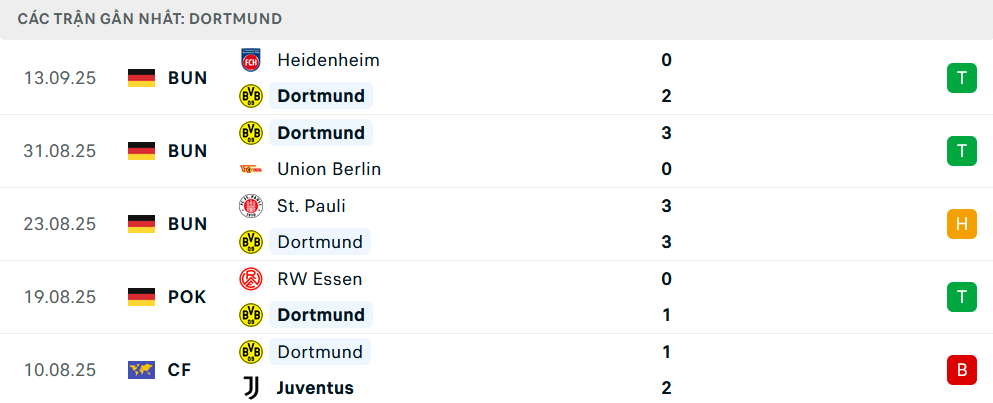 Phong độ Dortmund 5 trận gần nhất
