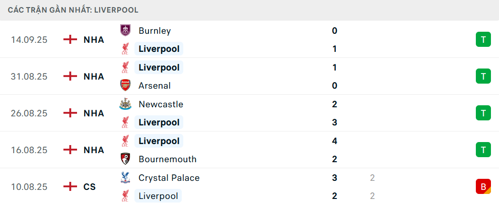 Phong độ Liverpool 5 trận gần nhất Phong độ Liverpool 5 trận gần nhất