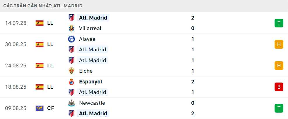 Phong độ Atletico 5 trận gần nhất Phong độ Atletico 5 trận gần nhất