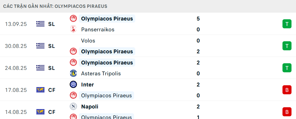 Phong độ Olympiacos 5 trận gần nhất Phong độ Olympiacos 5 trận gần nhất