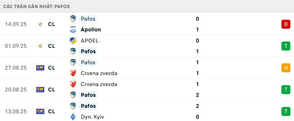 Phong độ Pafos 5 trận gần nhất Phong độ Pafos 5 trận gần nhất
