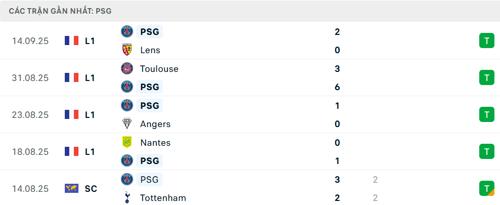 Phong độ PSG 5 trận gần nhất Phong độ PSG 5 trận gần nhất