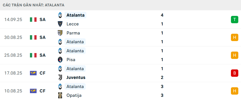 Phong độ Atalanta 5 trận gần nhất Phong độ Atalanta 5 trận gần nhất
