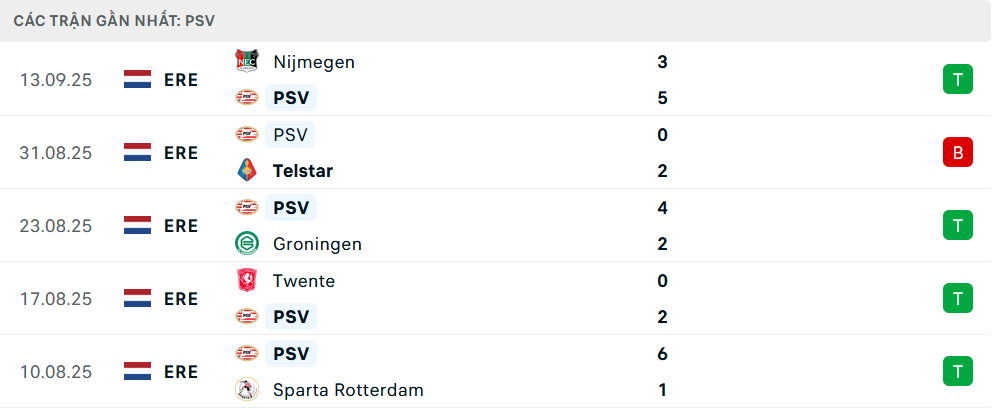 Phong độ PSV 5 trận gần nhất Phong độ PSV 5 trận gần nhất