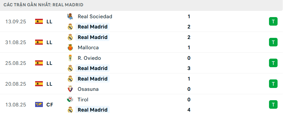 Phong độ Real Madrid 4 trận gần nhất Phong độ Real Madrid 4 trận gần nhất
