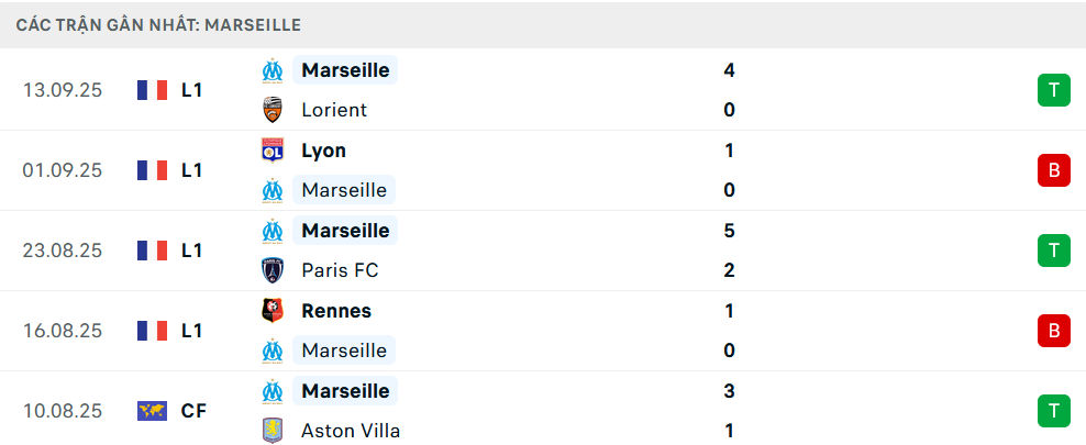 Phong độ Marseille 4 trận gần nhất Phong độ Marseille 4 trận gần nhất