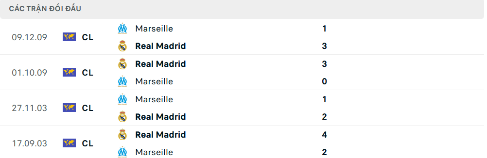 Lịch sử đối đầu Real Madrid vs Marseille Lịch sử đối đầu Real Madrid vs Marseille