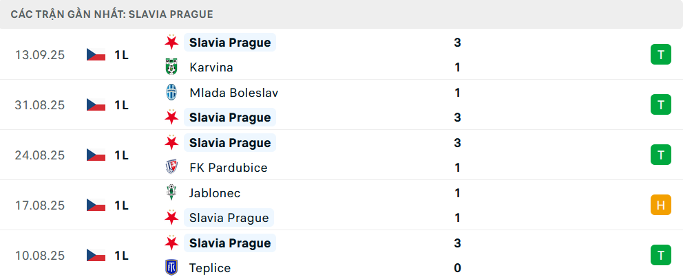 Phong độ Slavia Praha 5 trận gần nhất