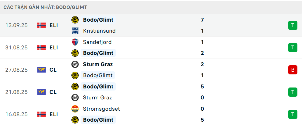 Phong độ Bodo Glimt 5 trận gần nhất