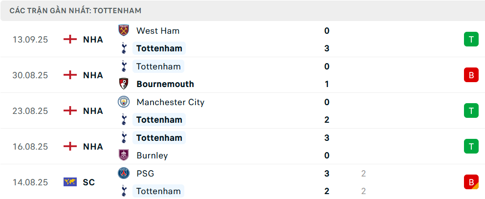 Phong độ Tottenham 5 trận gần nhất Phong độ Tottenham 5 trận gần nhất