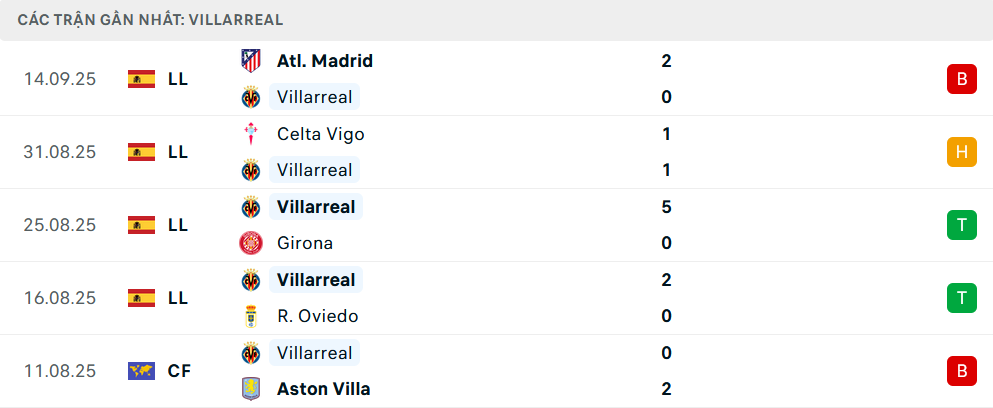 Phong độ Villarreal 5 trận gần nhất Phong độ Villarreal 5 trận gần nhất
