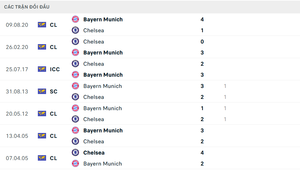 Lịch sử đối đầu Bayern Munich vs Chelsea