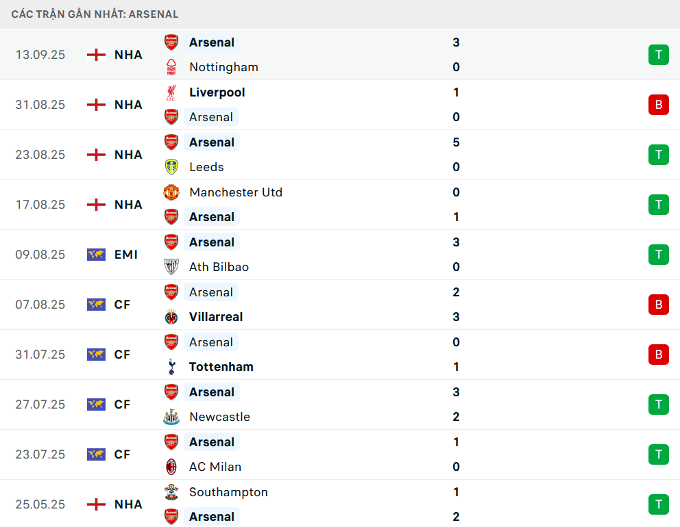 Lịch sử đối đầu Bilbao vs Arsenal