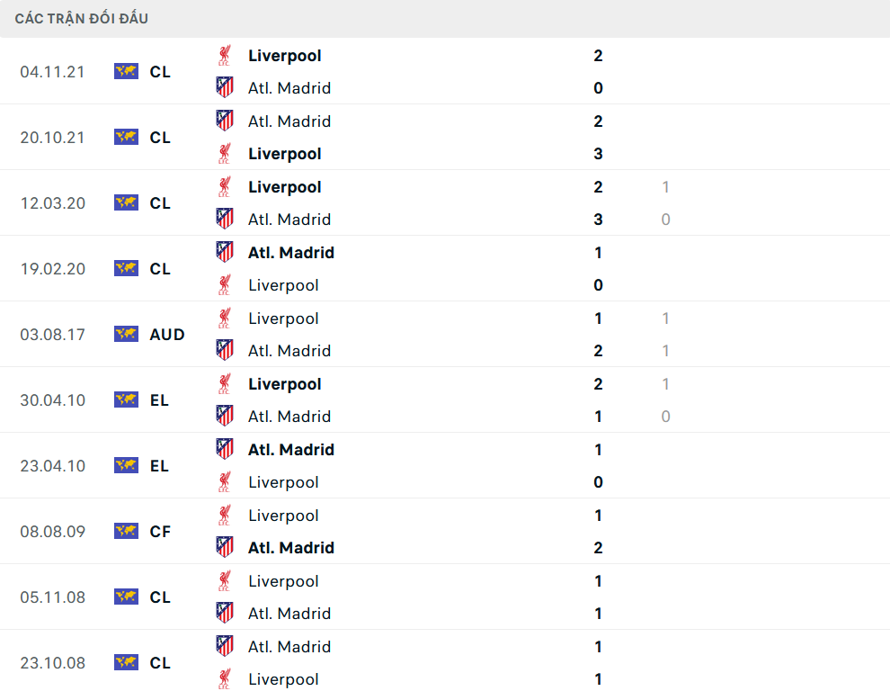 Lịch sử đối đầu Liverpool vs Atletico