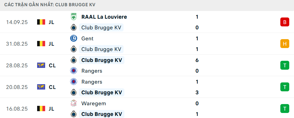 Phong độ Club Brugge 5 trận gần nhất