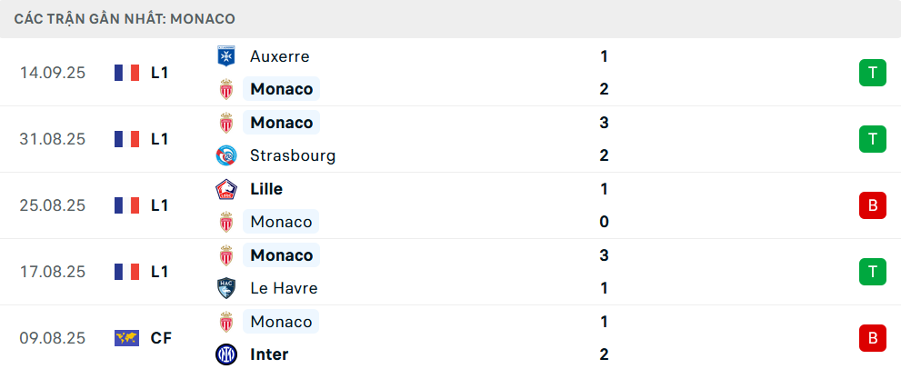 Phong độ Monaco 5 trận gần nhất