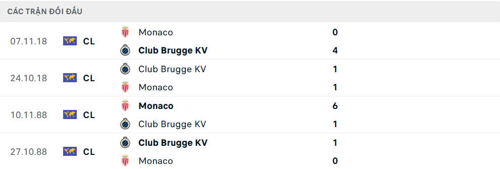 Lịch sử đối đầu Club Brugge vs Monaco
