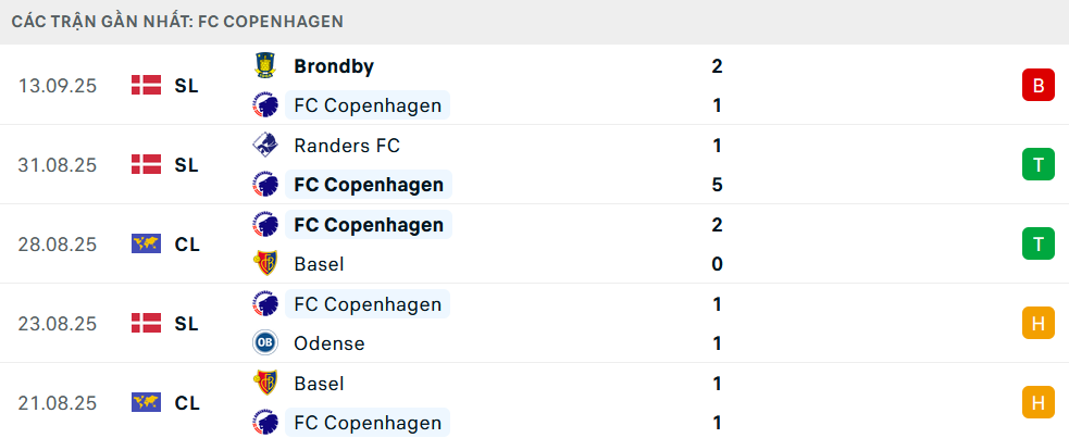 Phong độ Copenhagen 5 trận gần nhất