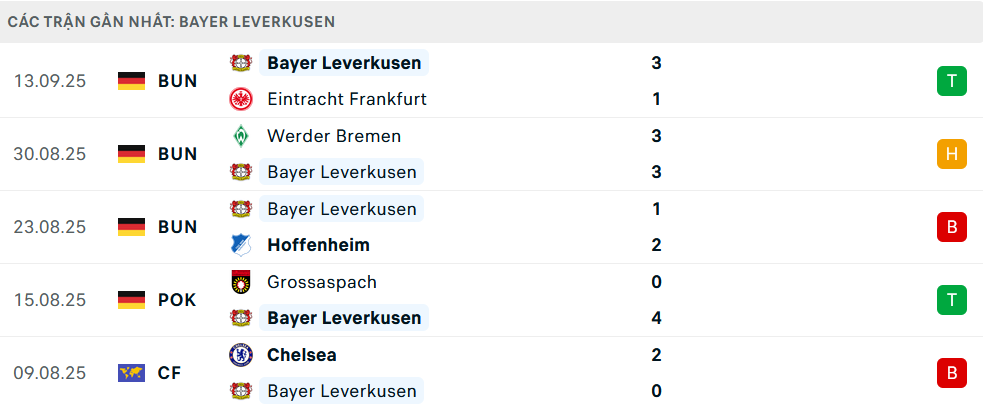 Phong độ Leverkusen 5 trận gần nhất