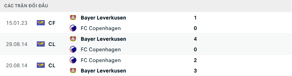 Lịch sử đối đầu Copenhagen vs Leverkusen