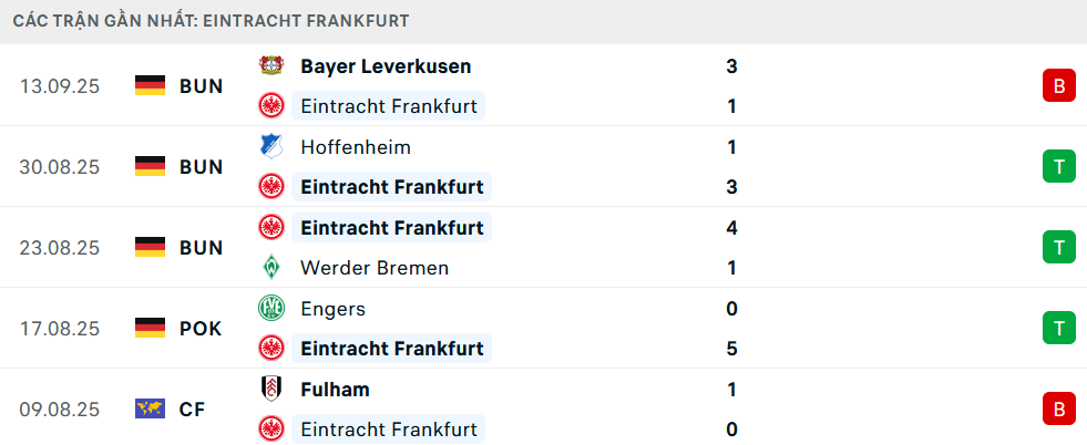 Phong độ Frankfurt 5 trận gần nhất Phong độ Frankfurt 5 trận gần nhất