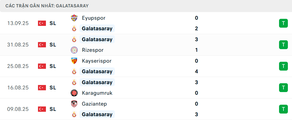 Phong độ Galatasaray 5 trận gần nhất Phong độ Galatasaray 5 trận gần nhất