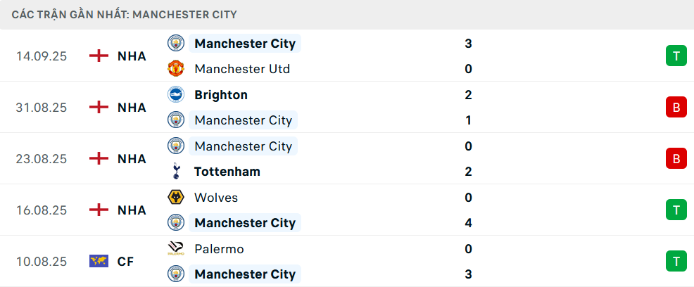 Phong độ Man City 5 trận gần nhất