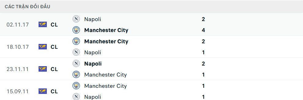 Lịch sử đối đầu Man City vs Napoli